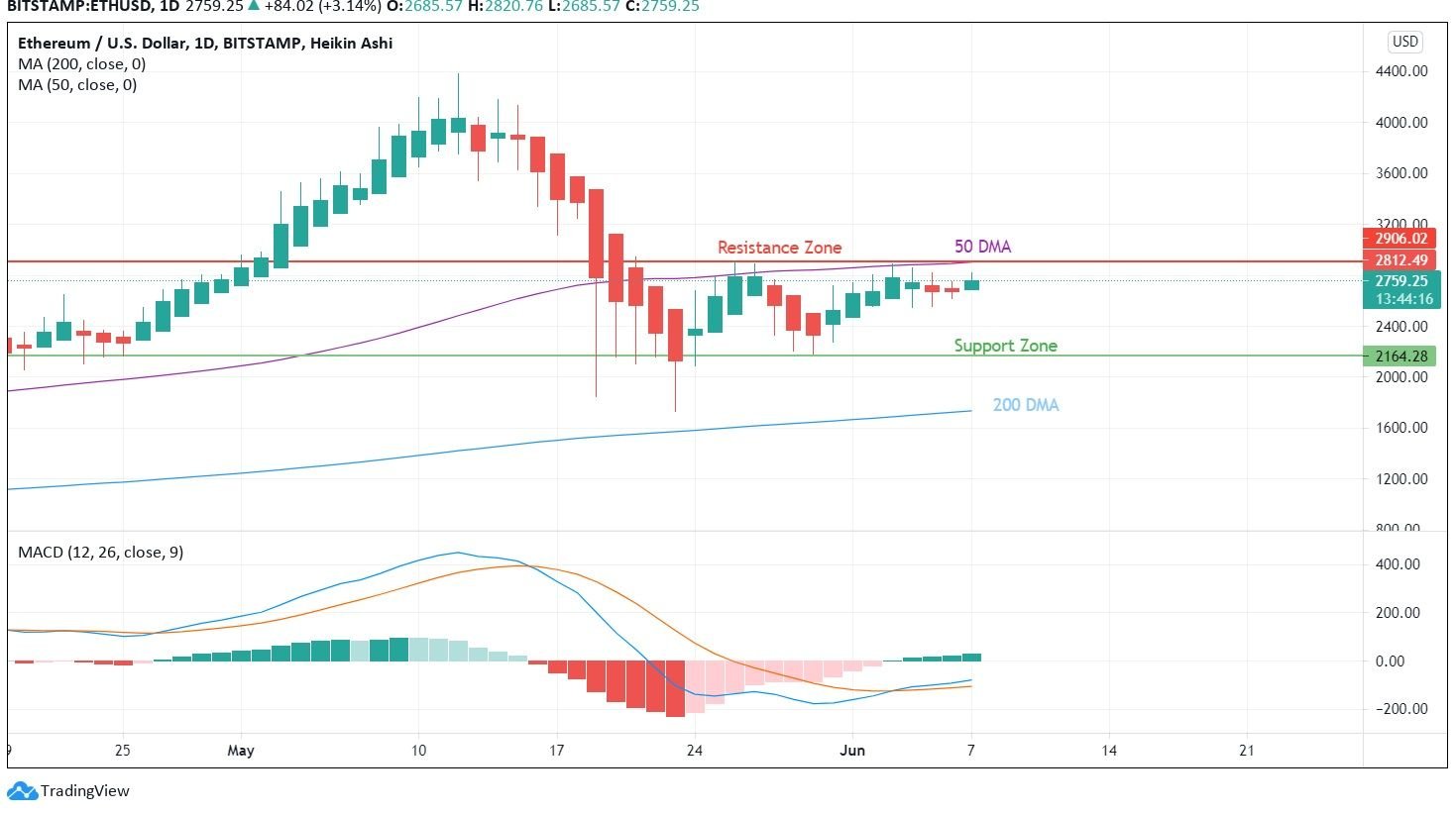 Ethereum coin price prediction