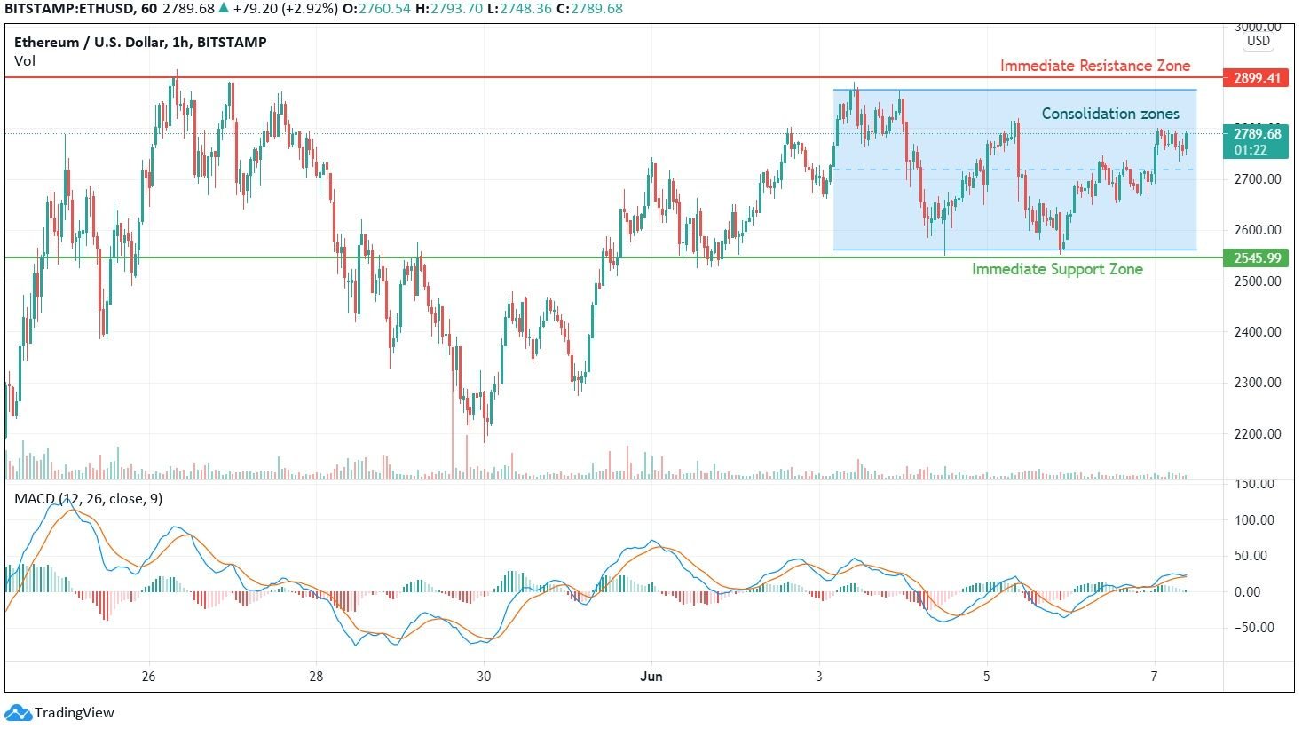 Ethereum Price Analysis