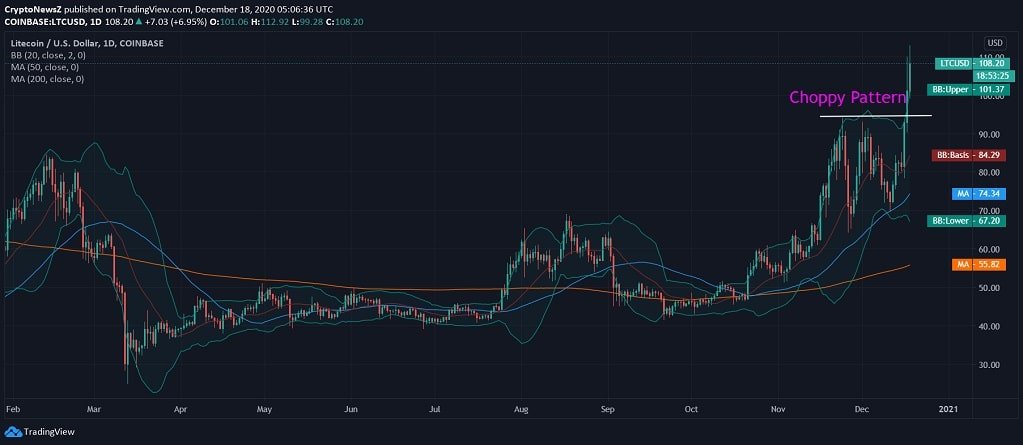 Litecoin News Price