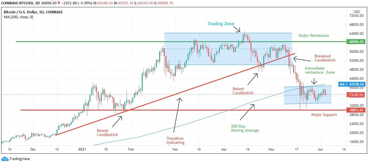 Bitcoin Price Analysis News