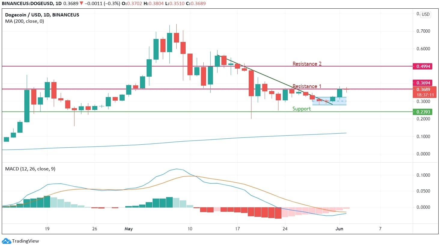 Dogecoin Price Analysis News