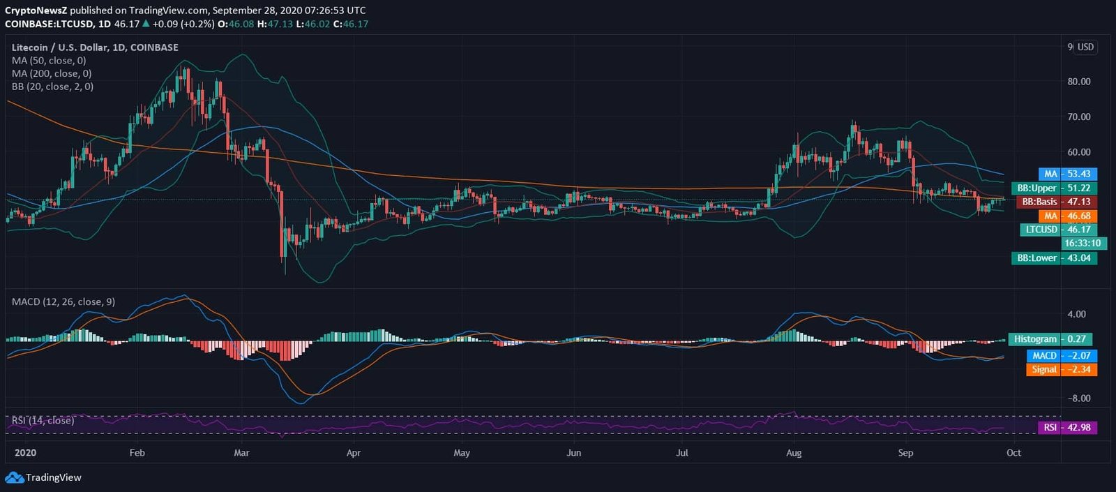 Litecoin Price News