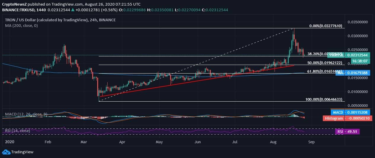 Tron Price News
