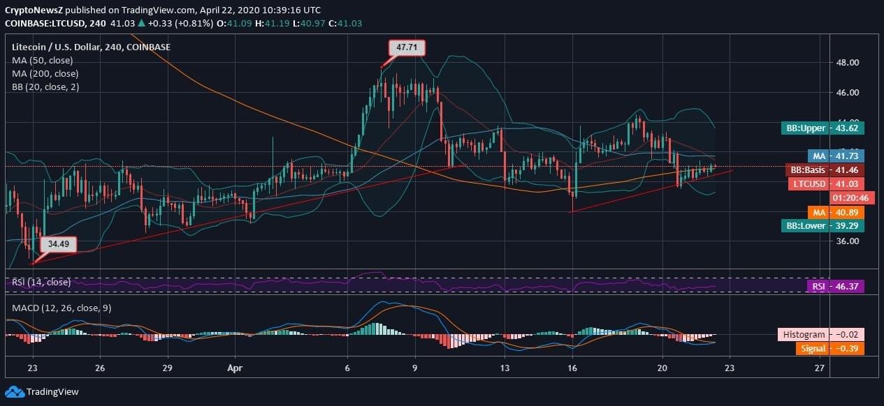 Litecoin (LTC) Price News Litecoin News