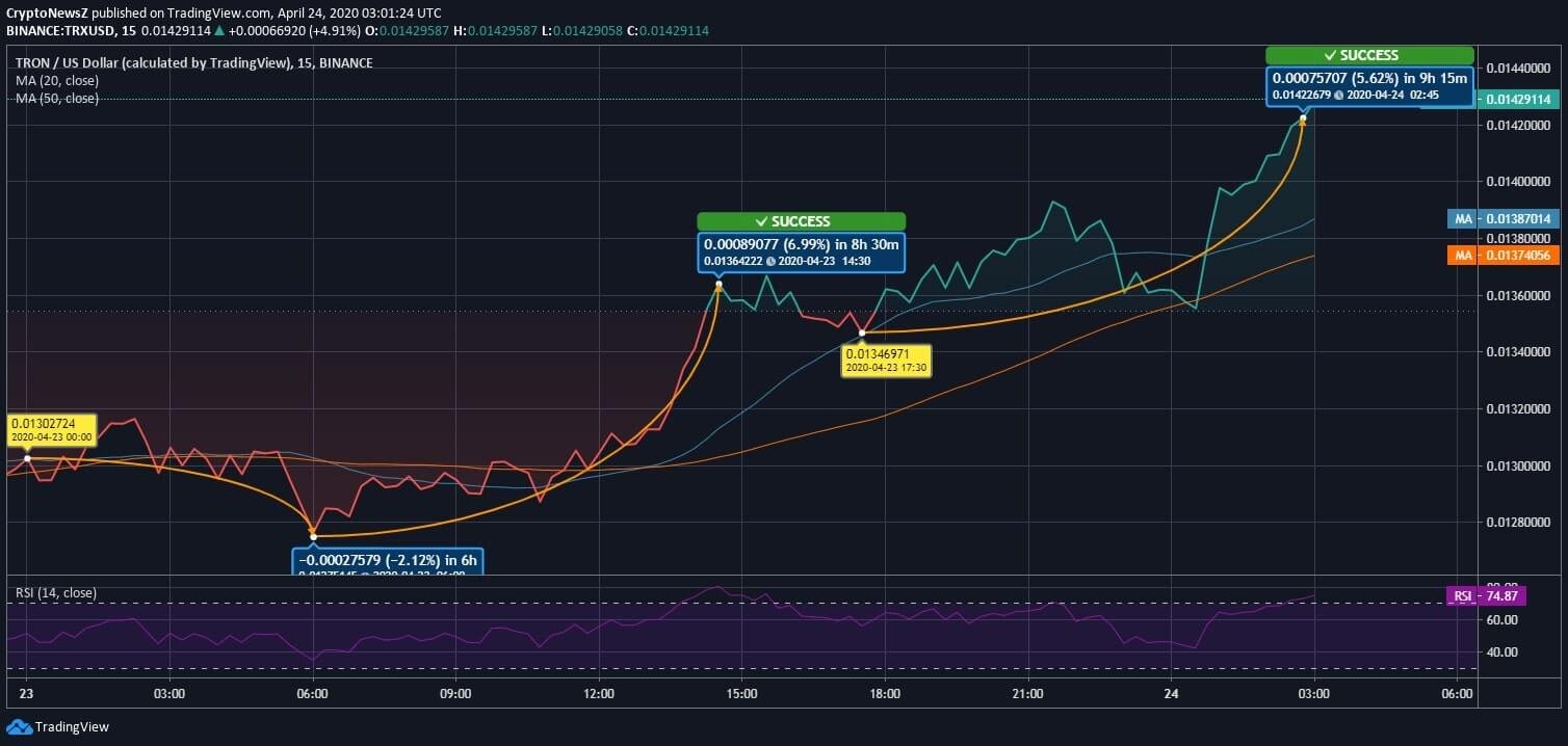 TRON (TRX) Pushed Its Limits Overnight; It May Soon Cross $0.0146 TRX News