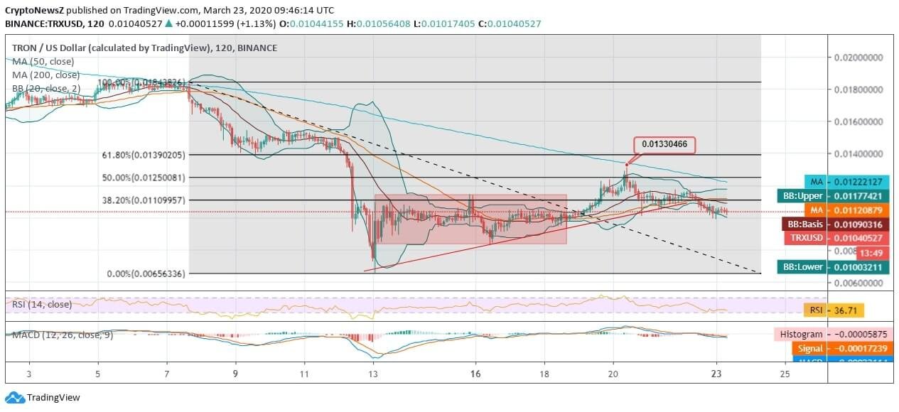 Tron (TRX) Price News Tron News