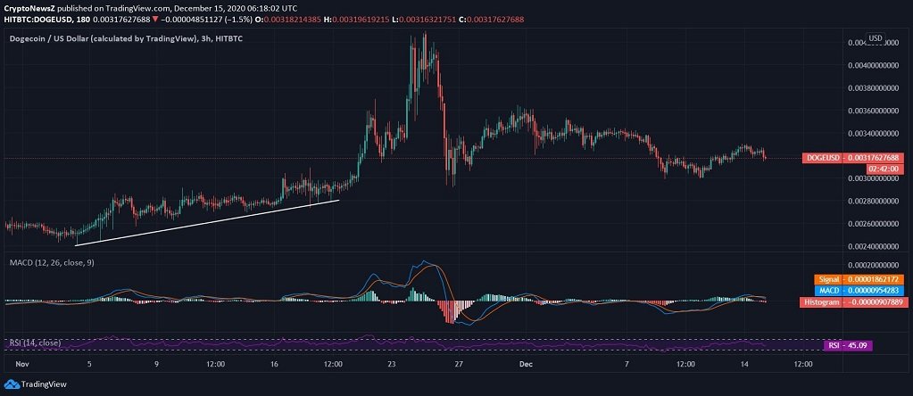 Dogecoin News Price
