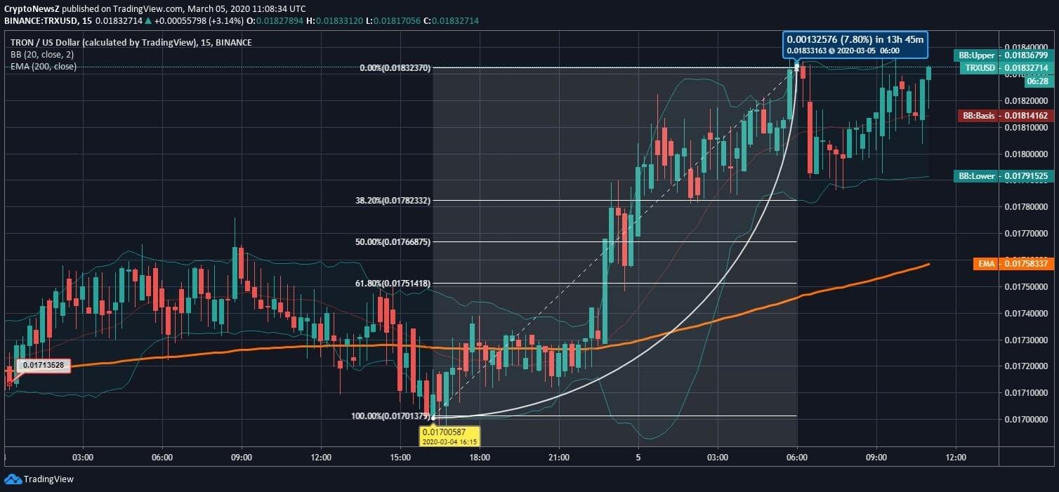 Tron (TRX) Price News Tron News