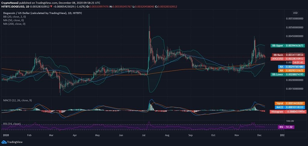 Dogecoin News