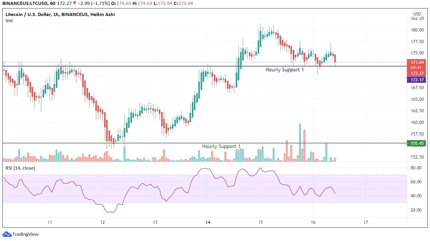 Litecoin Technical Analysis Chart
