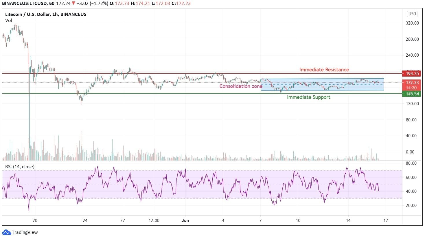 Litecoin Technical Analysis