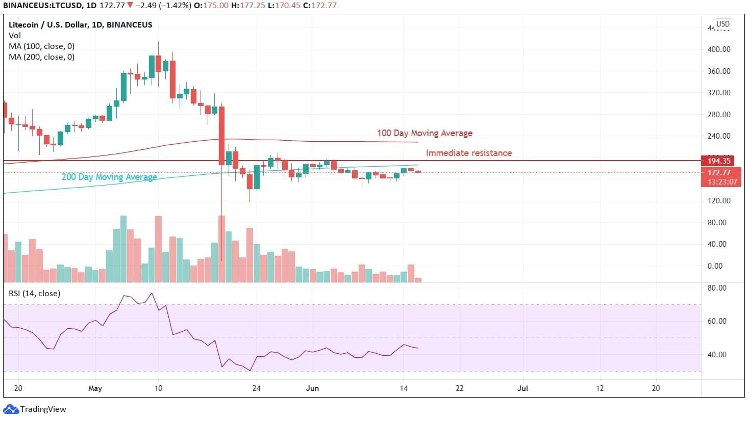 Litecoin Technical Analysis News