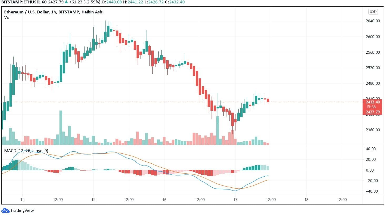 Will Ethereum 2.0 Make It Large? Hourly Heikin Ashi Chart With RSI