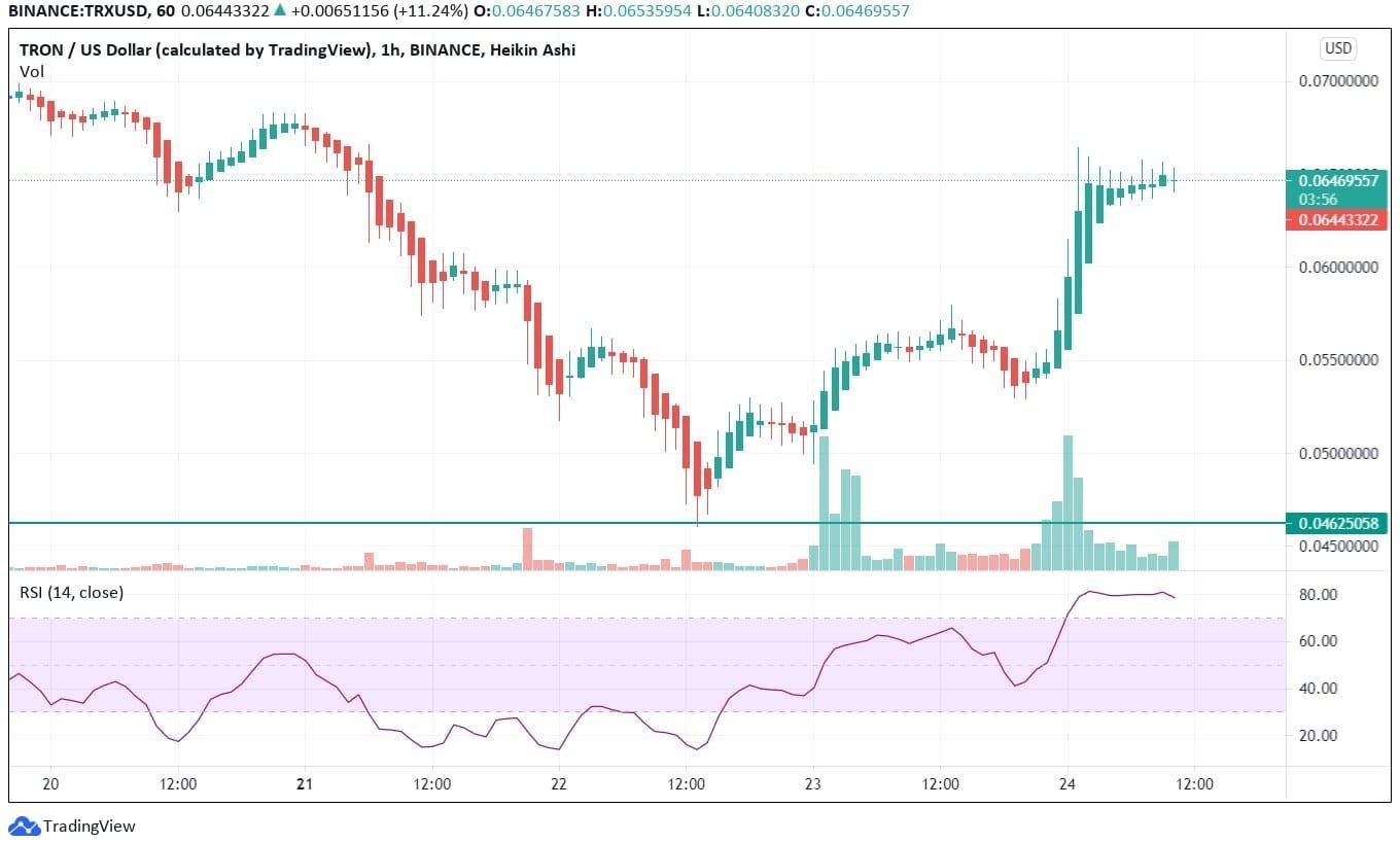 TRON Up by More Than 10%! TRON Technical Analysis News
