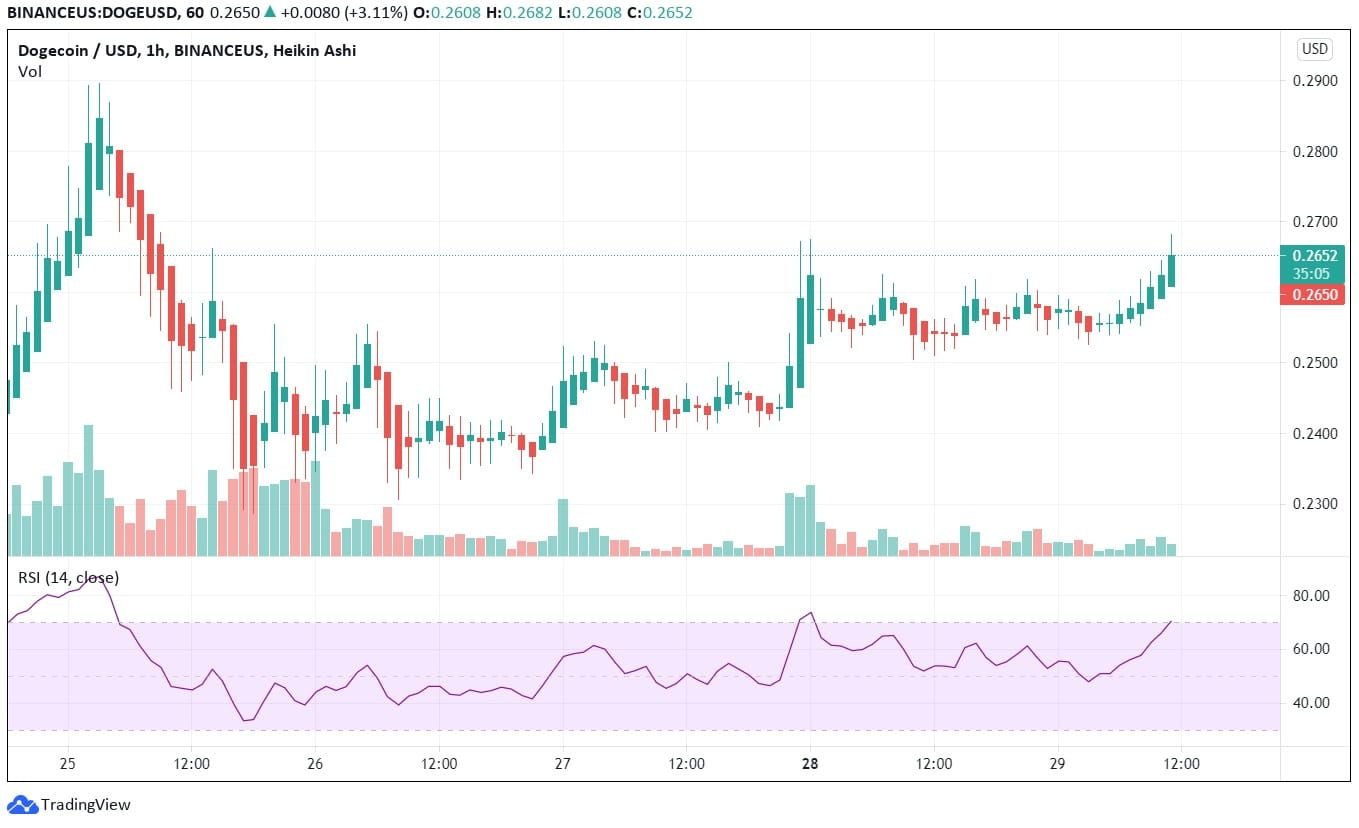 DOGE price prediction