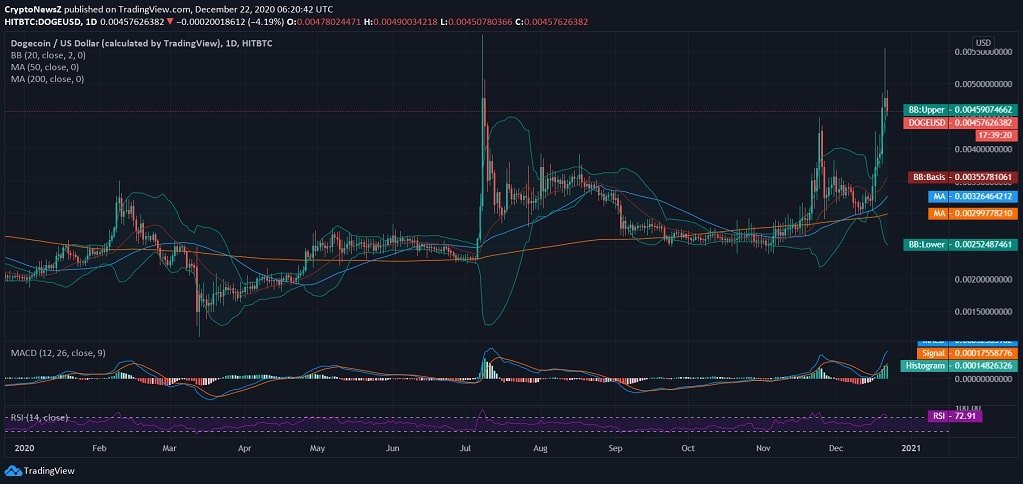 Dogecoin (DOGE) Price News Dogecoin News