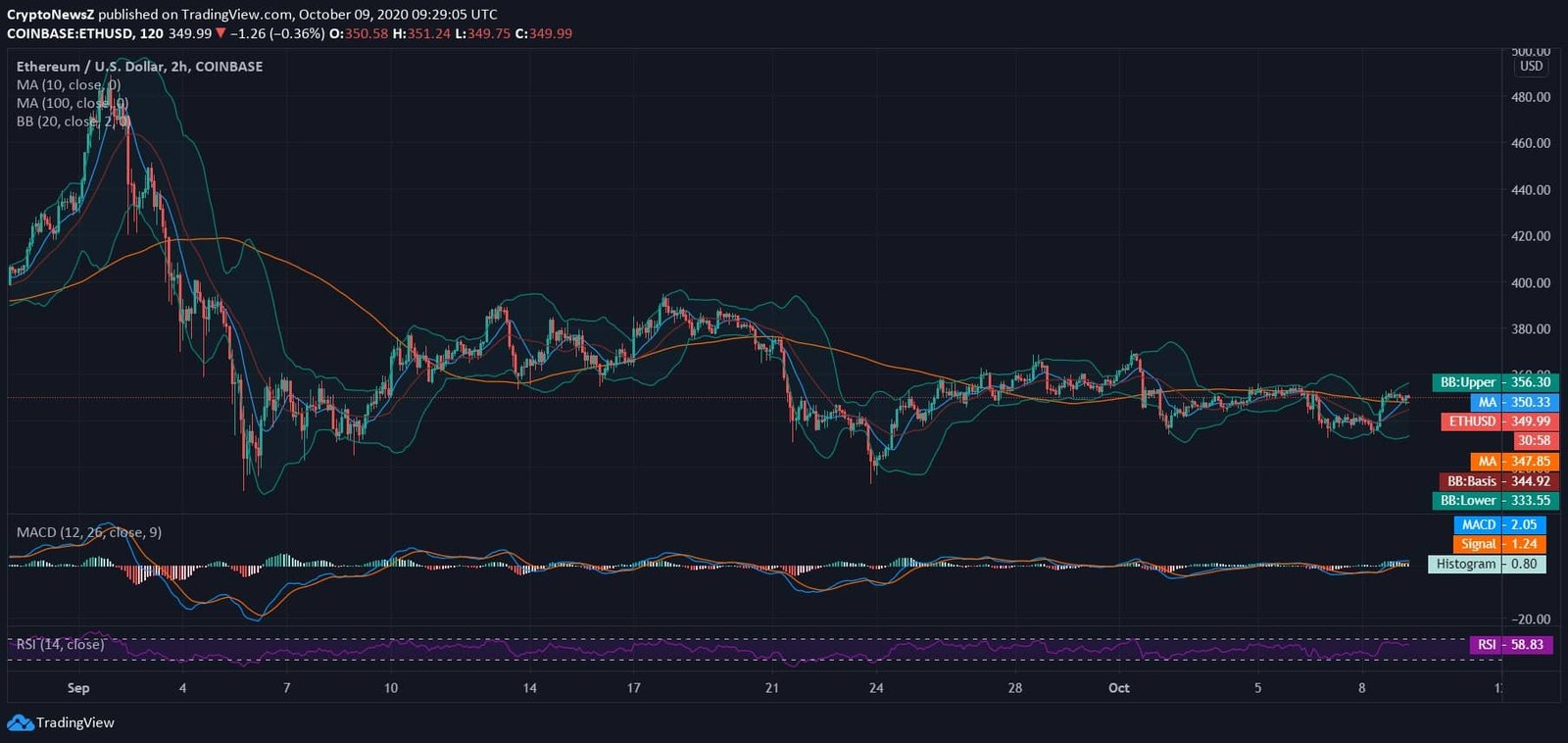 Ethereum (ETH) Price News Ethereum News