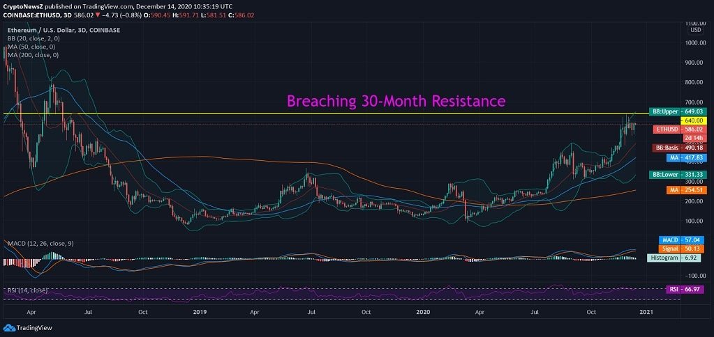 Ethereum (ETH) Price News Ethereum News