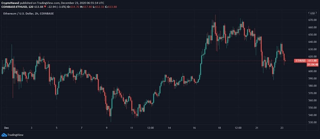 Ethereum (ETH) Price News Ethereum News