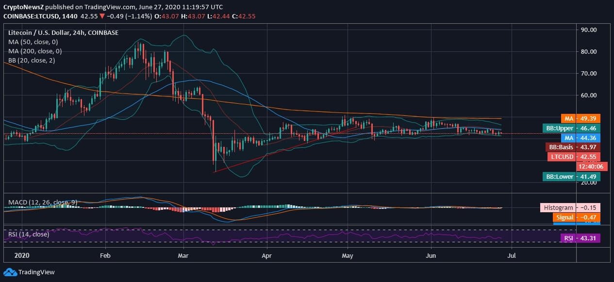 Litecoin (LTC) Price News Litecoin News