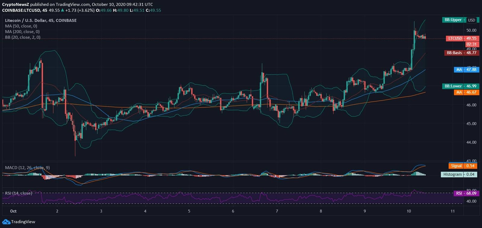 Litecoin (LTC) Price News Litecoin News