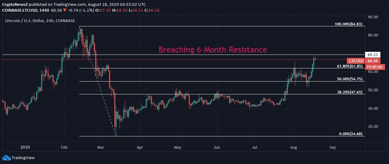 Litecoin (LTC) Price News Litecoin News