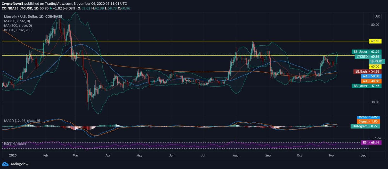 Litecoin News