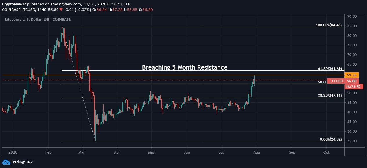 Litecoin News