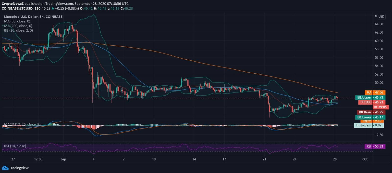 Litecoin News