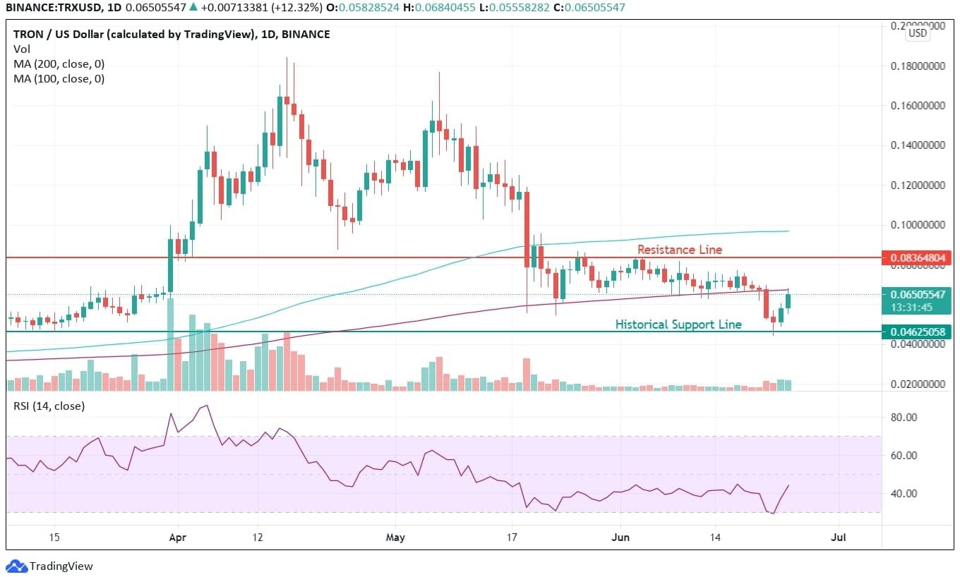 TRON Up by More Than 10%! TRON Technical Analysis