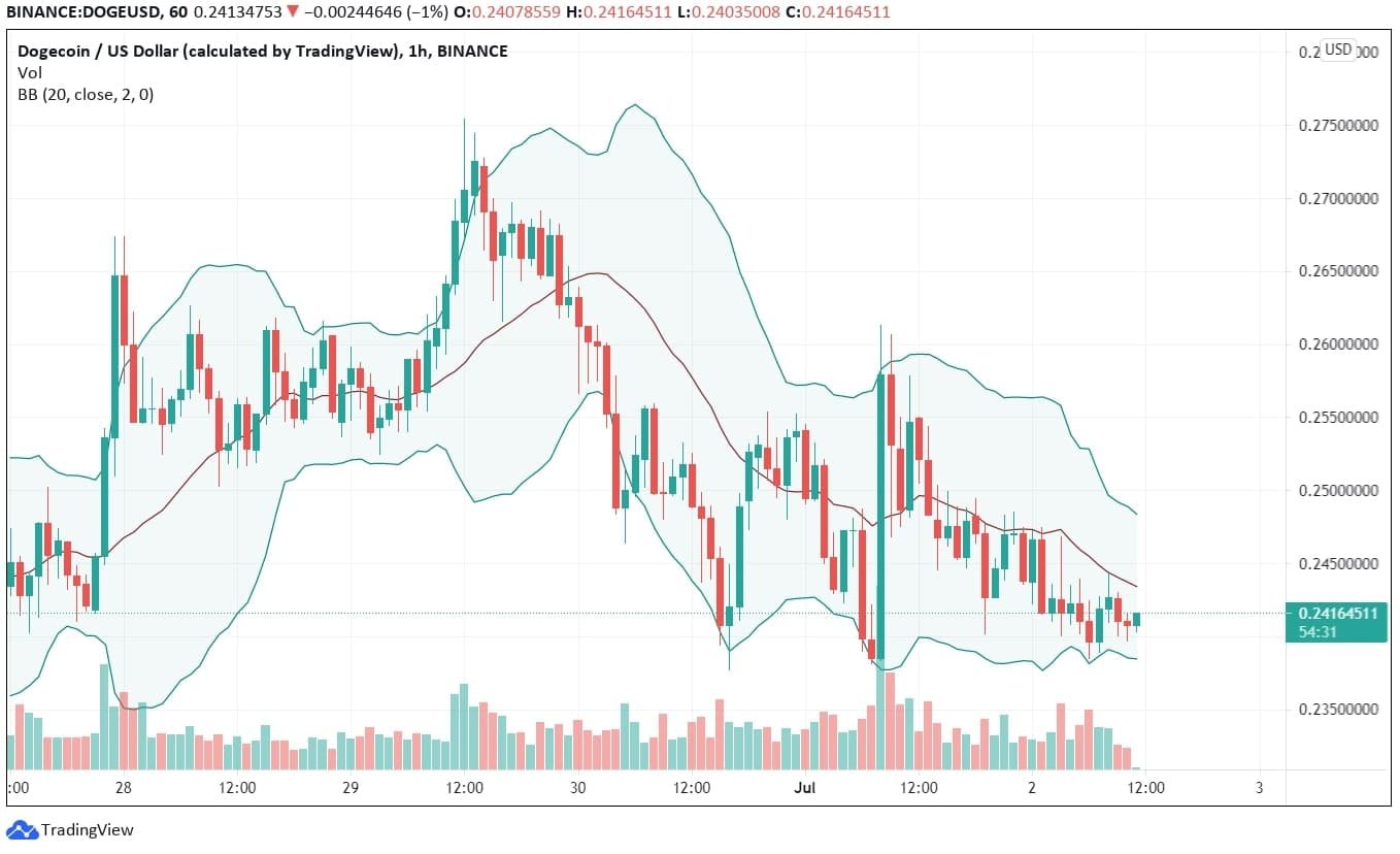 Dogecoin Technical Analysis Chart