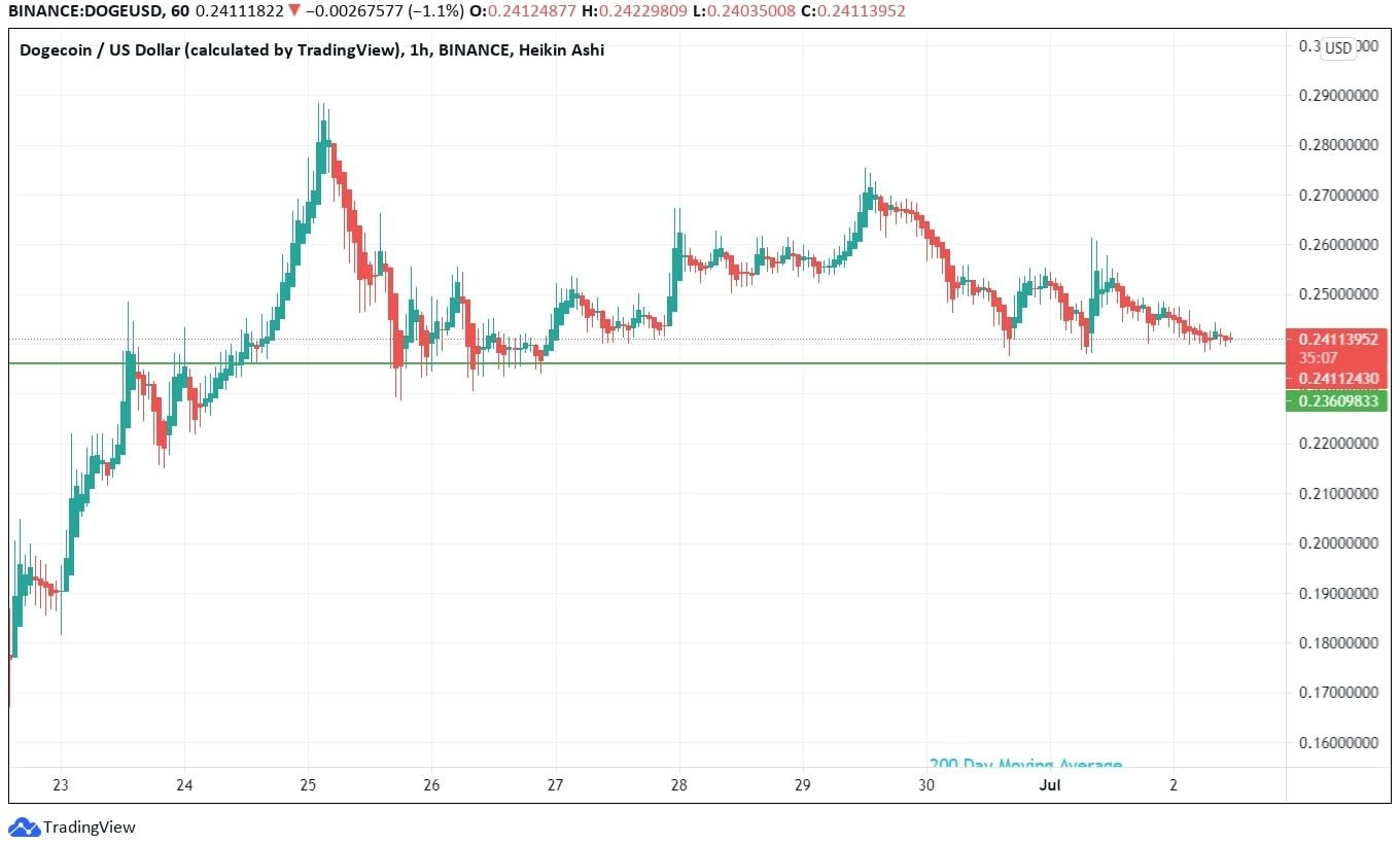 Dogecoin Technical Analysis News