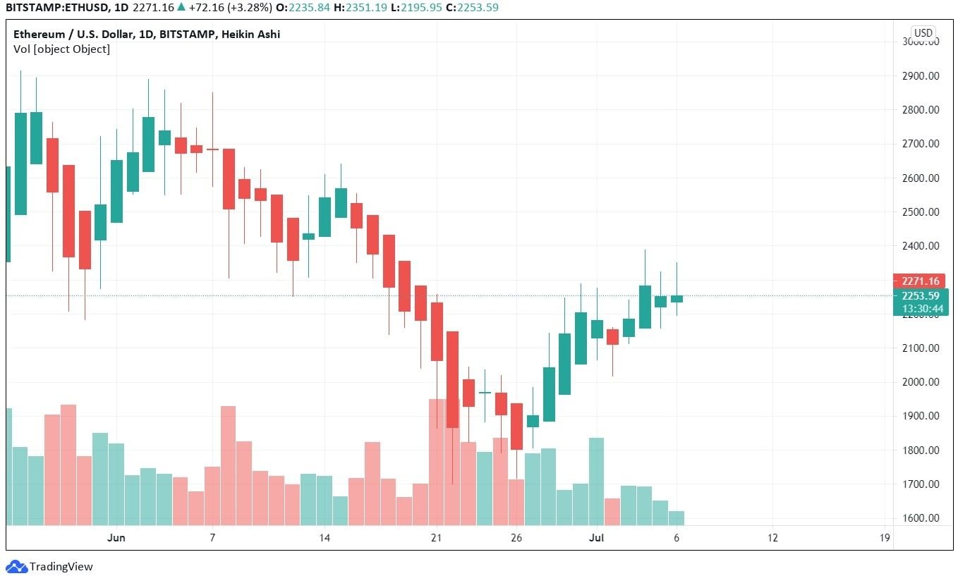 Ethereum Technical Analysiss News