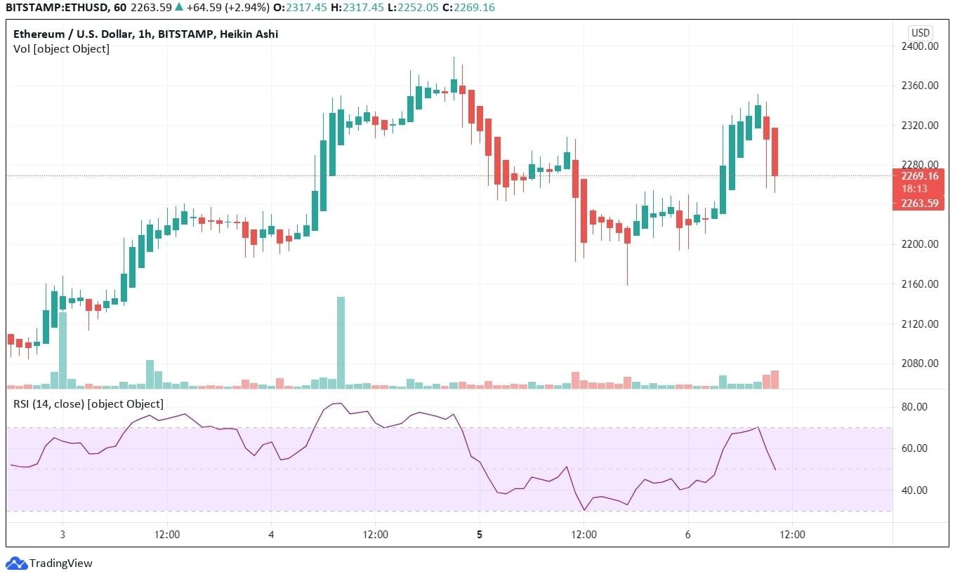 Ethereum Technical Analysis Chart
