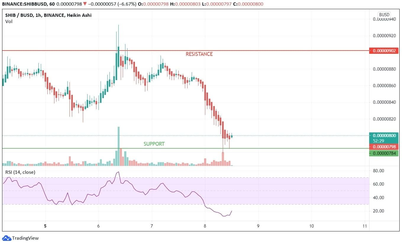 Shiba Inu Technical Analysis