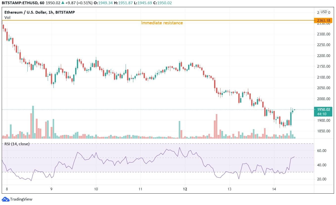 Ethereum price prediction