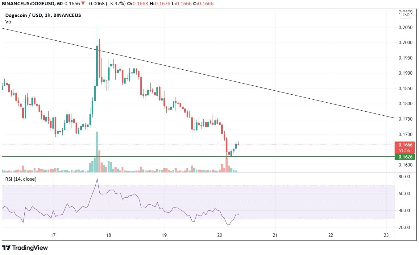 Dogecoin Price Analysis News