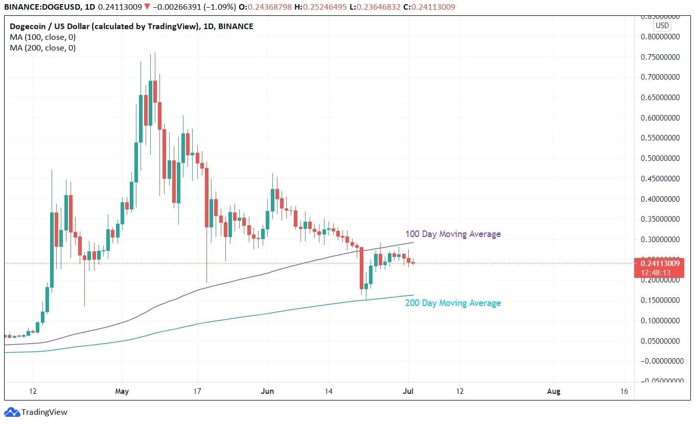 Dogecoin Technical Analysis
