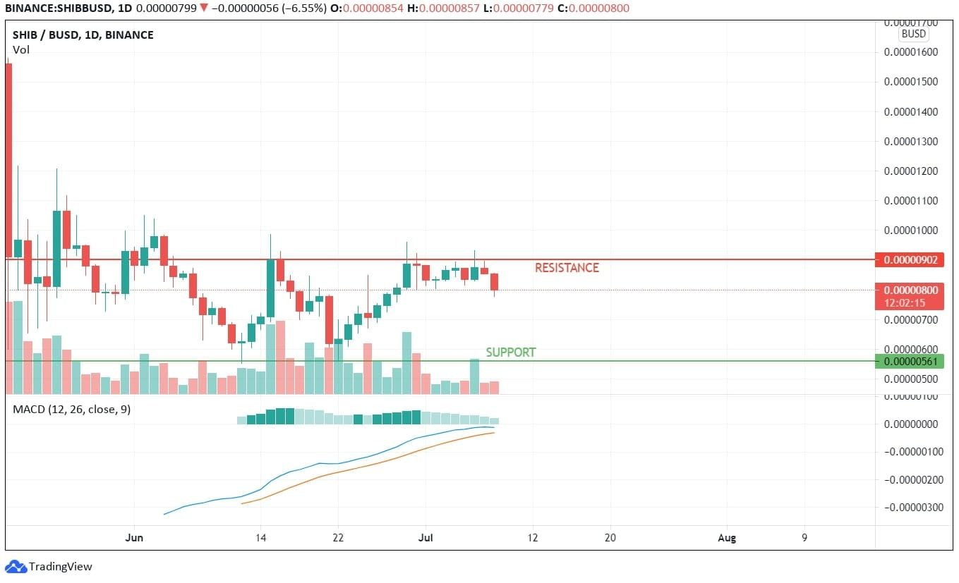 Shiba Inu Technical Analysis Chart