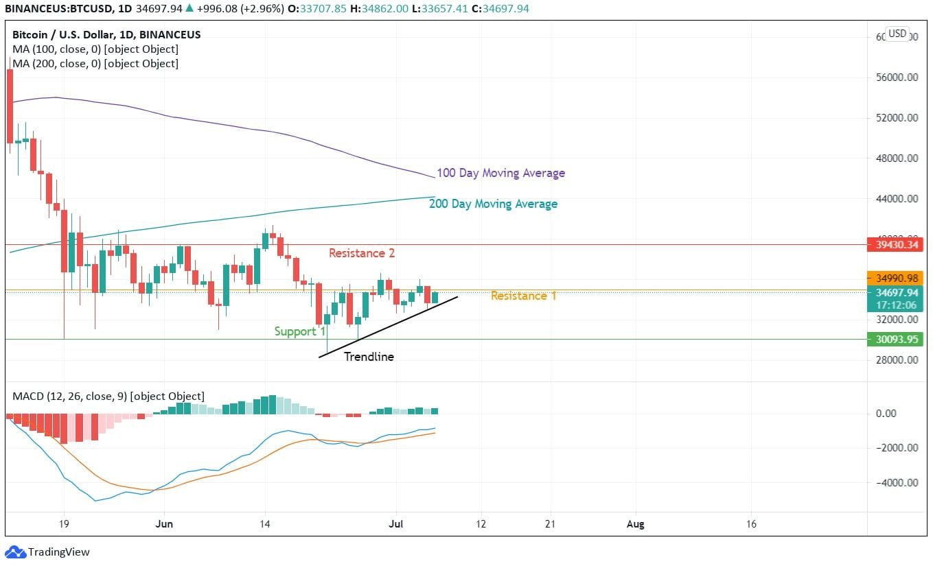 Bitcoin Price Analysis