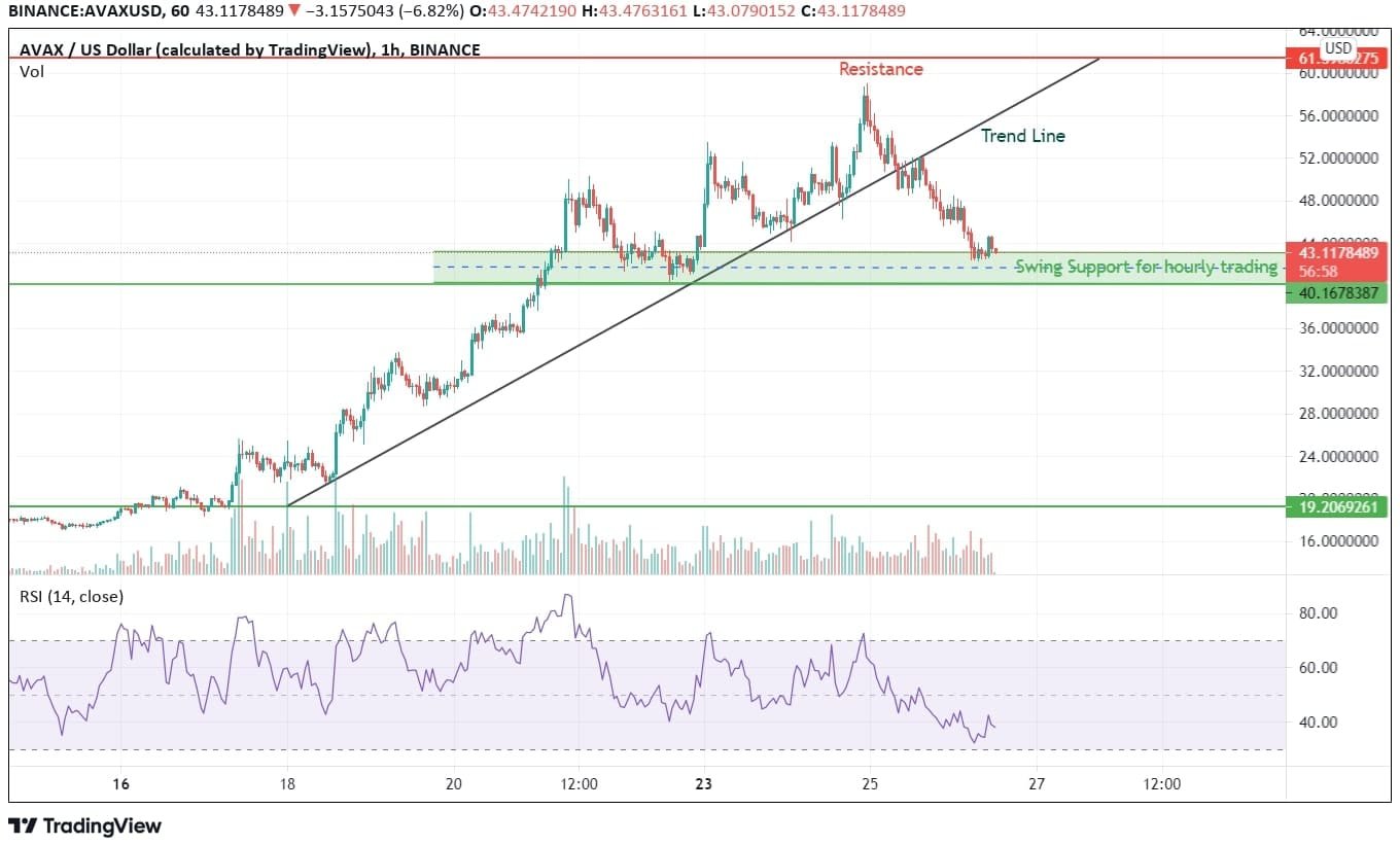 AVAX Climbed the Mountain Tops: Is There an Avalanche Coming? AVAX Price Analysis Chart