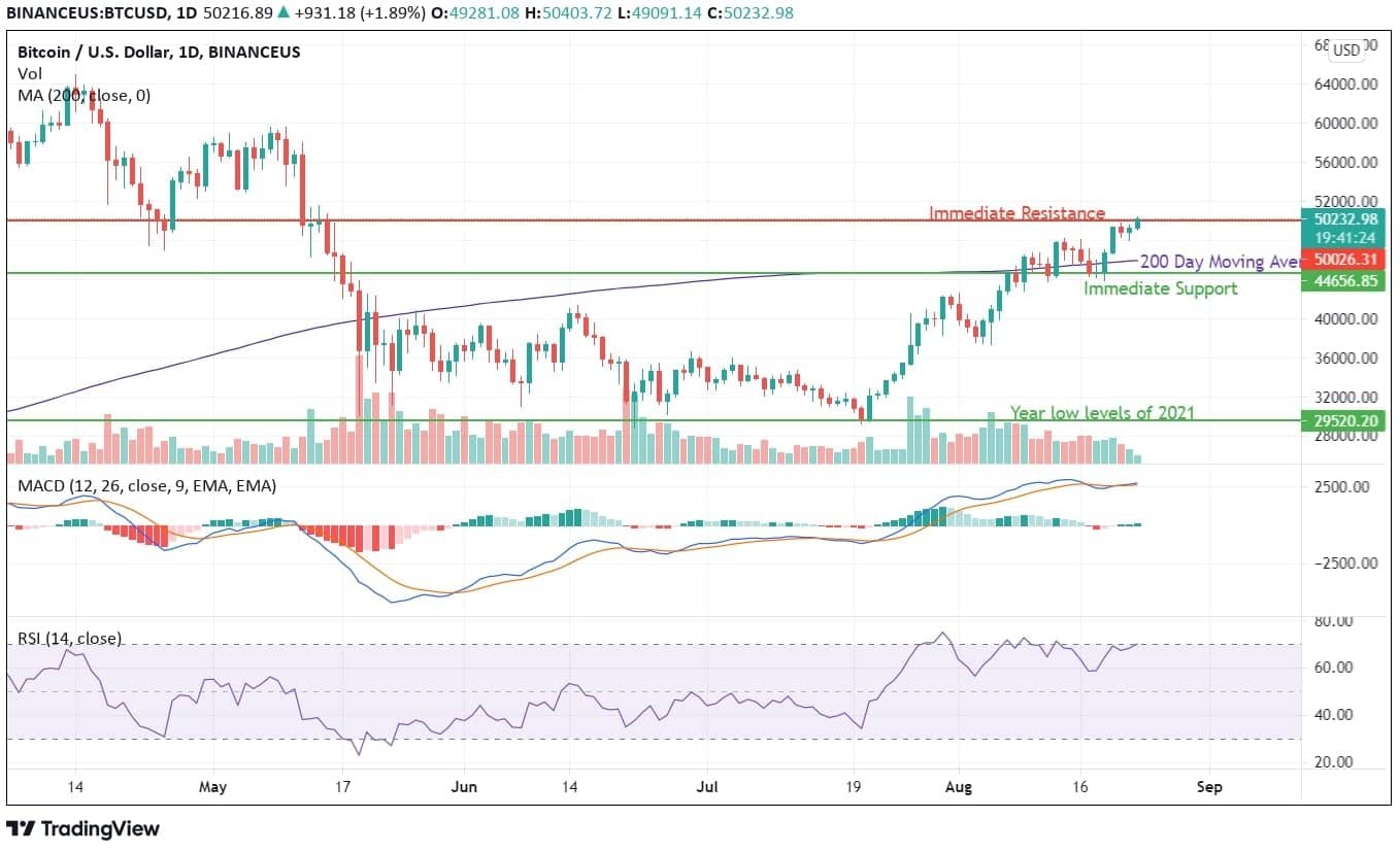Bitcoin Price Analysis