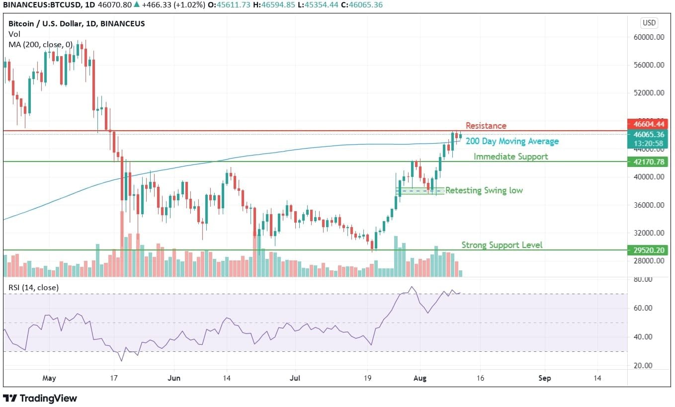 Can Bitcoin Realize the Target of $100,000 Any Time Soon? Bitcoin Price Analysis