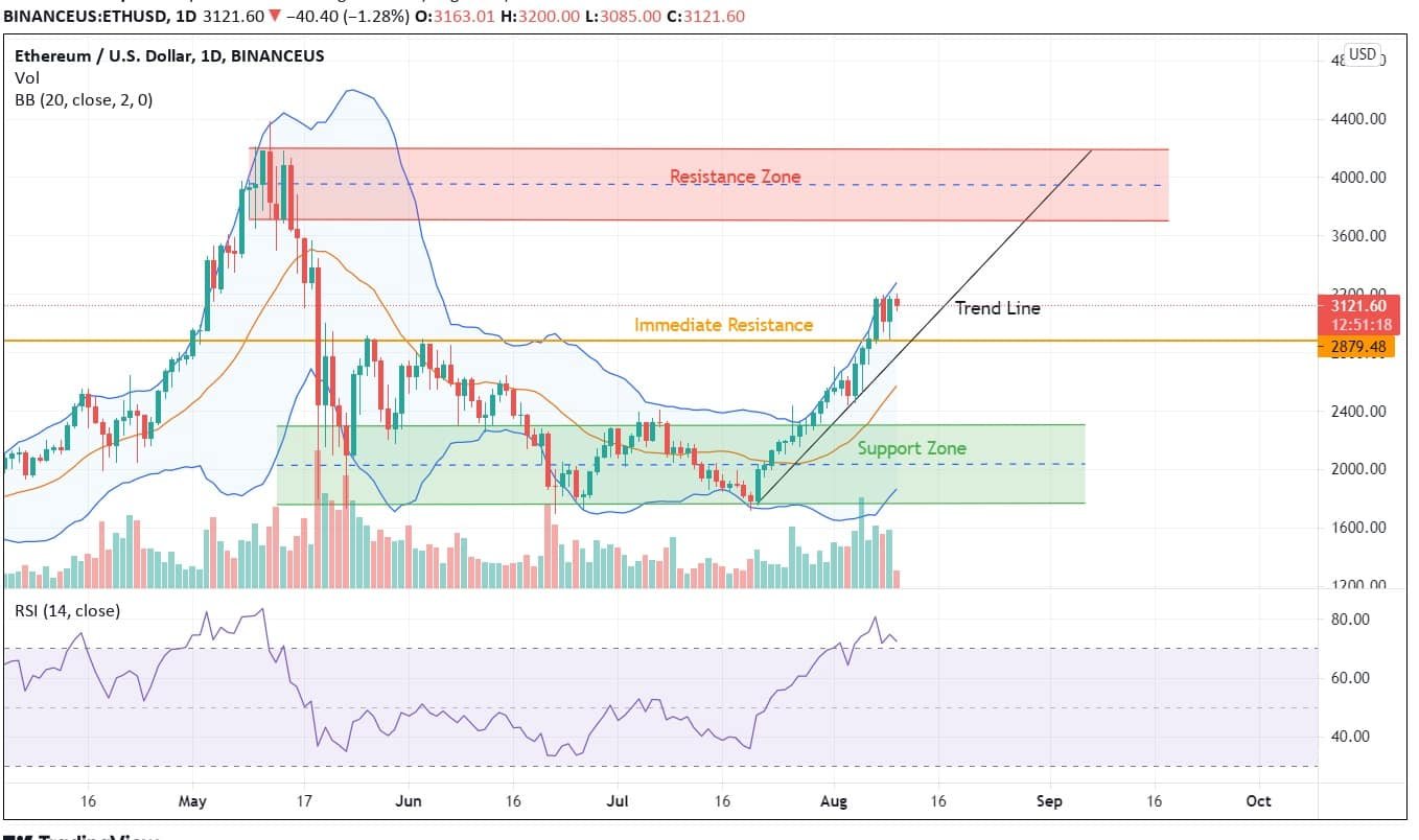 ETH Price Analysis
