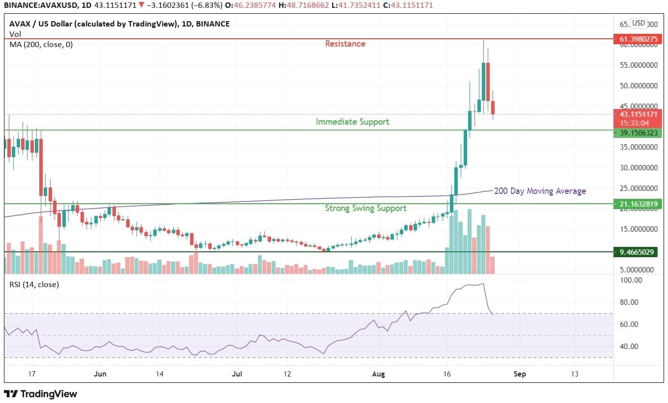 AVAX Climbed the Mountain Tops: Is There an Avalanche Coming? AVAX Price Analysis