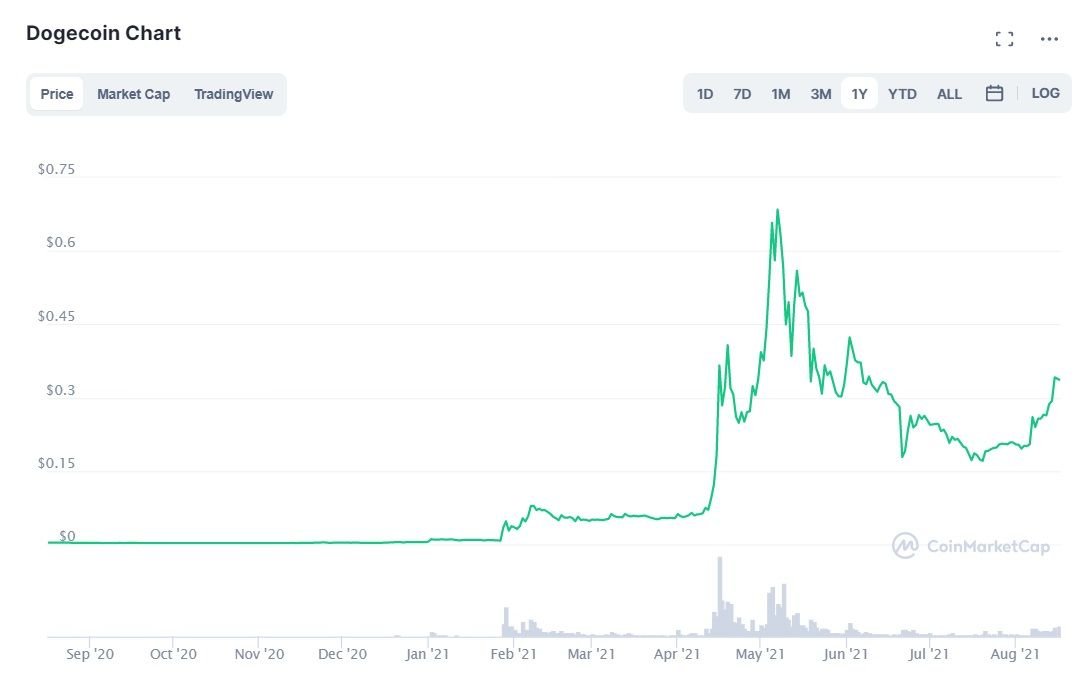 Dogecoin