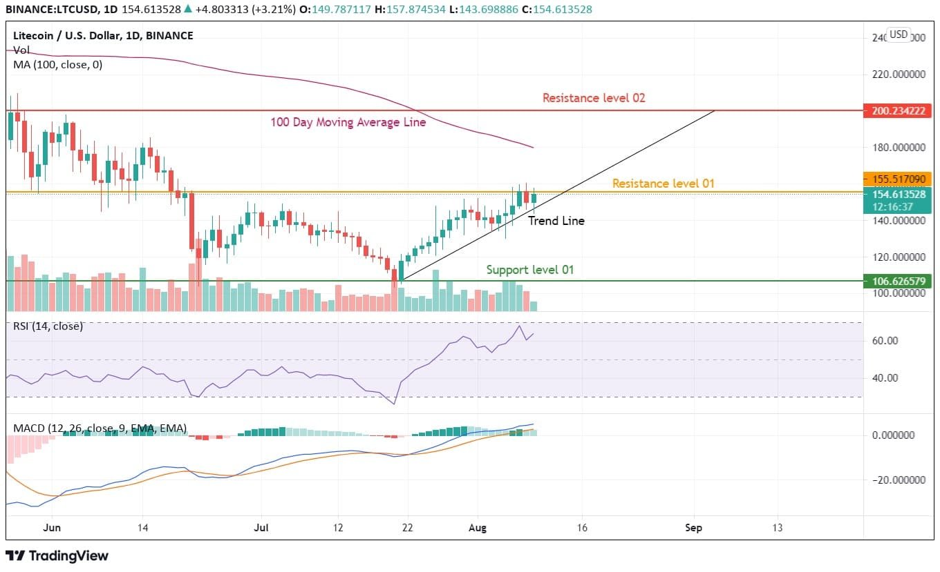 Litecoin price analysis