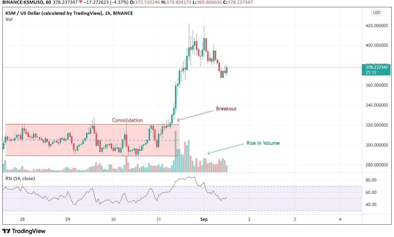 Kusama Price Analysis Chart