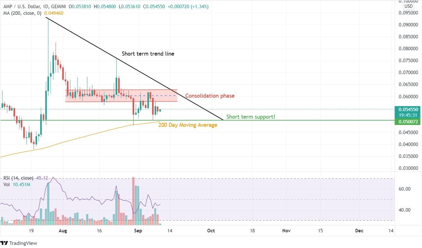 AMP price prediction