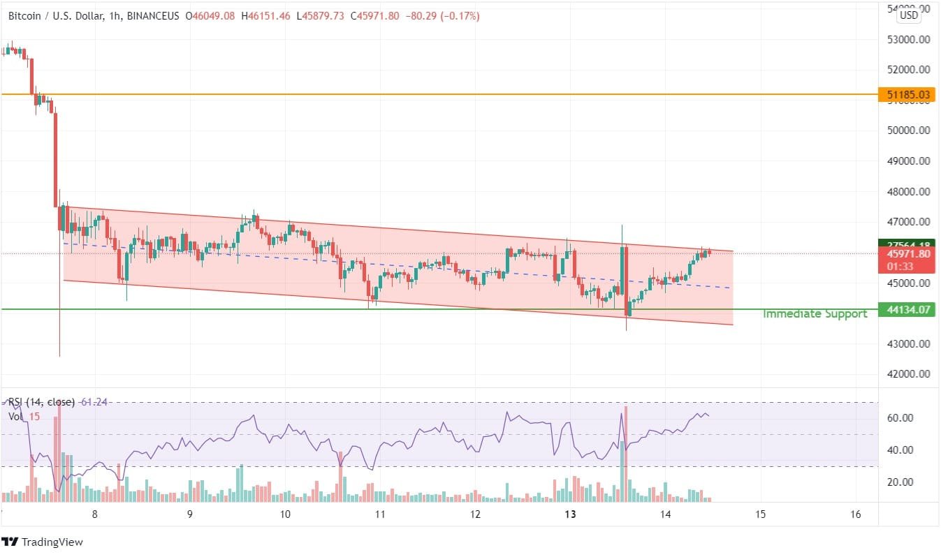 BTC price prediction